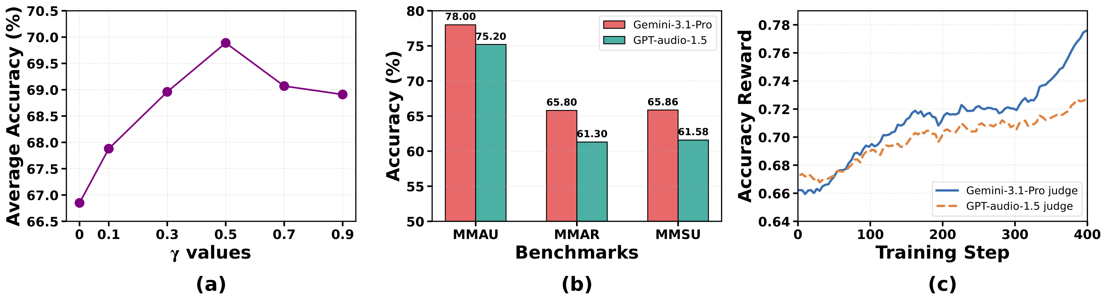 Rubric weight and judge analysis.