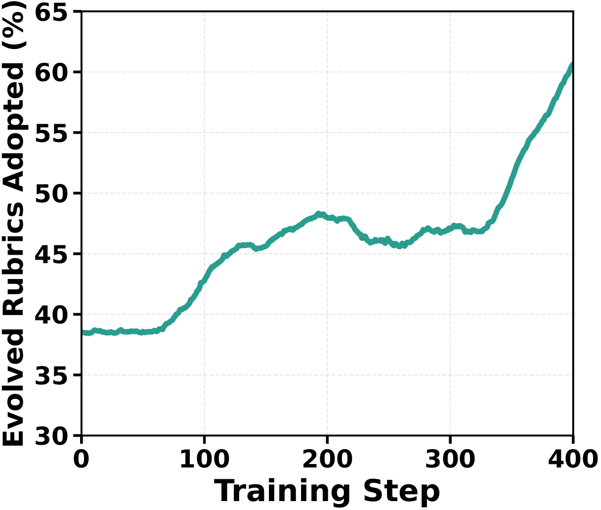 Ratio of newly-evolved rubrics.
